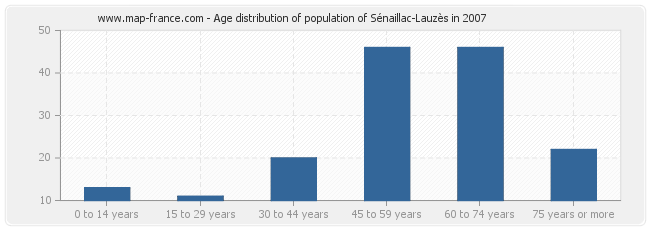 Age distribution of population of Sénaillac-Lauzès in 2007