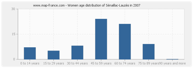 Women age distribution of Sénaillac-Lauzès in 2007