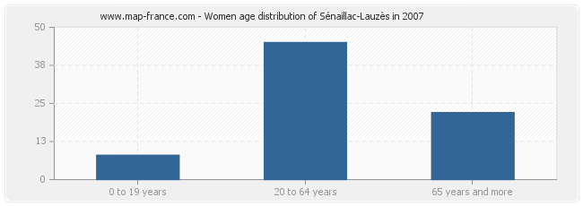 Women age distribution of Sénaillac-Lauzès in 2007
