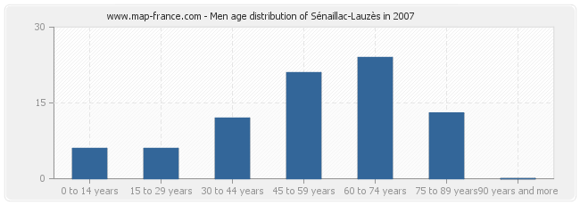 Men age distribution of Sénaillac-Lauzès in 2007