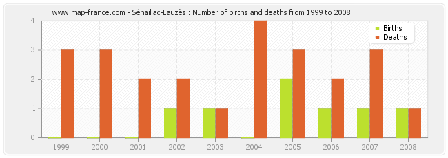 Sénaillac-Lauzès : Number of births and deaths from 1999 to 2008