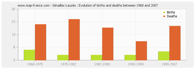 Sénaillac-Lauzès : Evolution of births and deaths between 1968 and 2007