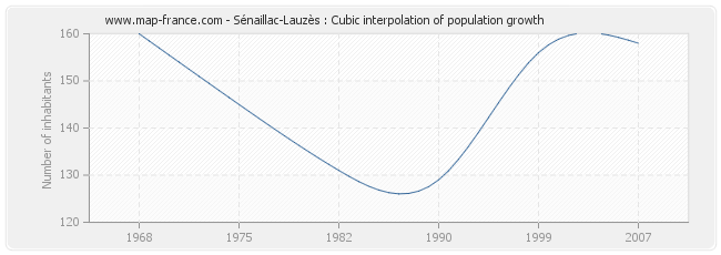 Sénaillac-Lauzès : Cubic interpolation of population growth