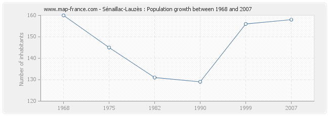 Population Sénaillac-Lauzès