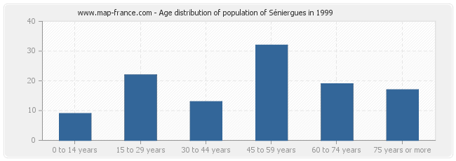 Age distribution of population of Séniergues in 1999