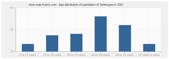 Age distribution of population of Séniergues in 2007