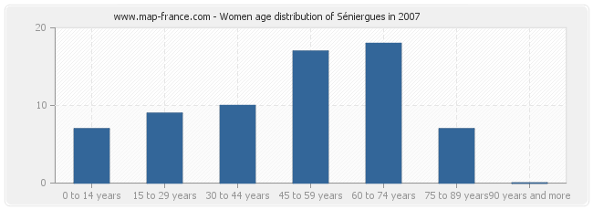 Women age distribution of Séniergues in 2007