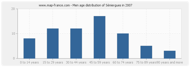 Men age distribution of Séniergues in 2007