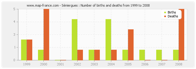 Séniergues : Number of births and deaths from 1999 to 2008