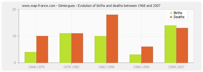 Séniergues : Evolution of births and deaths between 1968 and 2007