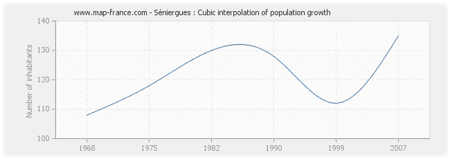 Séniergues : Cubic interpolation of population growth