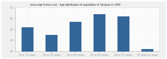 Age distribution of population of Sérignac in 1999