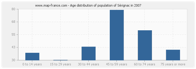 Age distribution of population of Sérignac in 2007