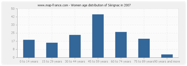 Women age distribution of Sérignac in 2007