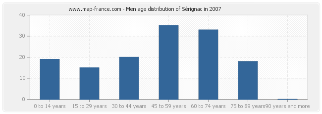 Men age distribution of Sérignac in 2007