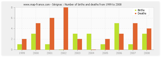 Sérignac : Number of births and deaths from 1999 to 2008