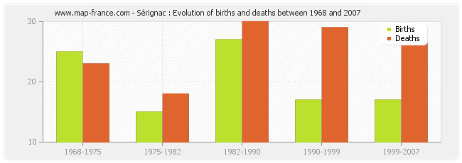 Sérignac : Evolution of births and deaths between 1968 and 2007