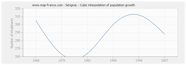 Sérignac : Cubic interpolation of population growth