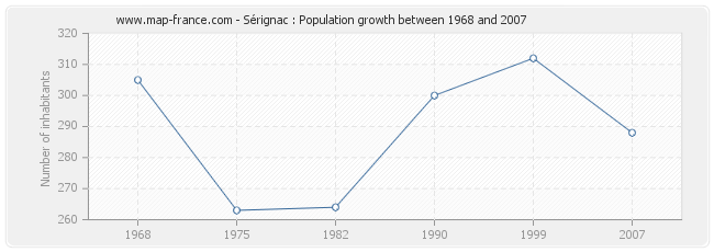 Population Sérignac