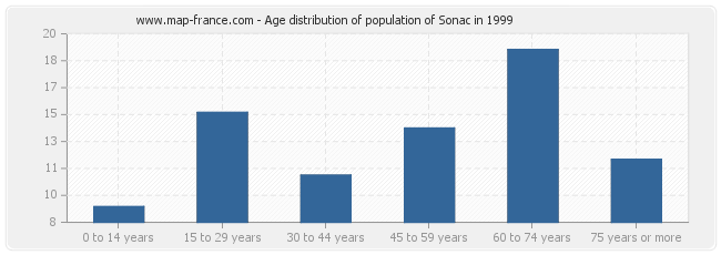 Age distribution of population of Sonac in 1999