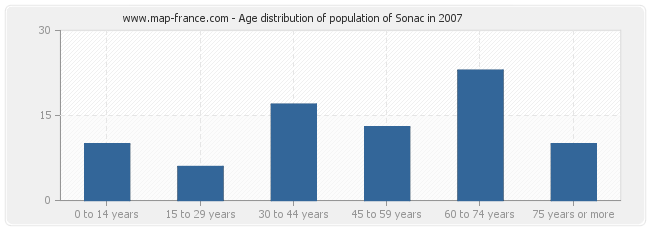 Age distribution of population of Sonac in 2007