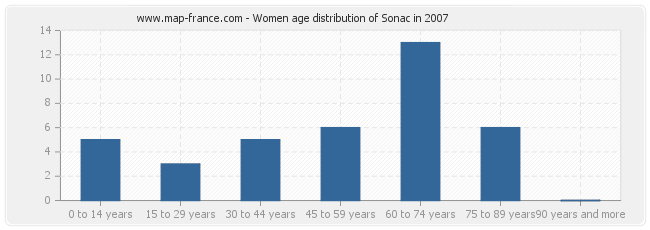 Women age distribution of Sonac in 2007