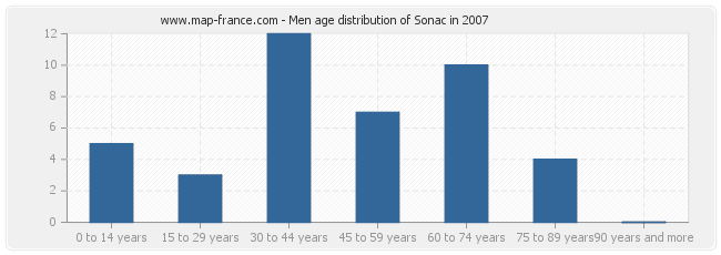 Men age distribution of Sonac in 2007