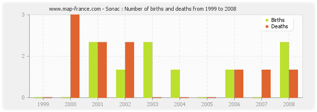 Sonac : Number of births and deaths from 1999 to 2008