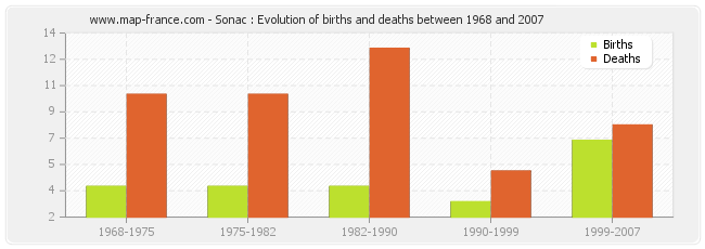 Sonac : Evolution of births and deaths between 1968 and 2007