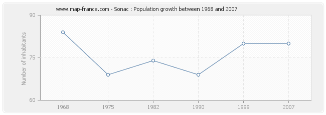 Population Sonac