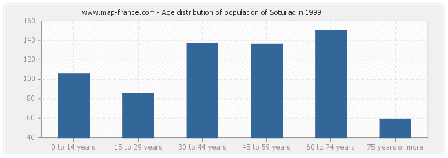Age distribution of population of Soturac in 1999
