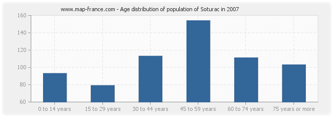 Age distribution of population of Soturac in 2007