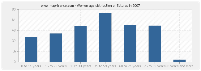 Women age distribution of Soturac in 2007