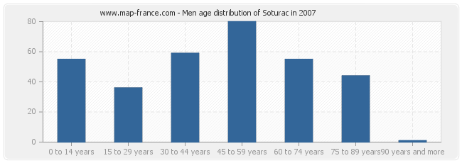 Men age distribution of Soturac in 2007