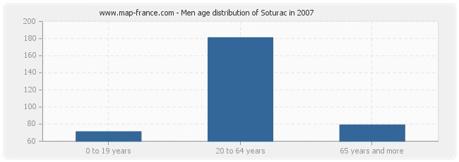 Men age distribution of Soturac in 2007