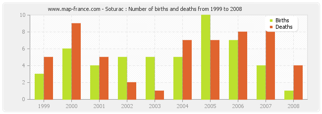 Soturac : Number of births and deaths from 1999 to 2008
