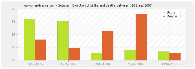 Soturac : Evolution of births and deaths between 1968 and 2007