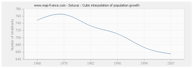 Soturac : Cubic interpolation of population growth