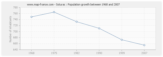 Population Soturac