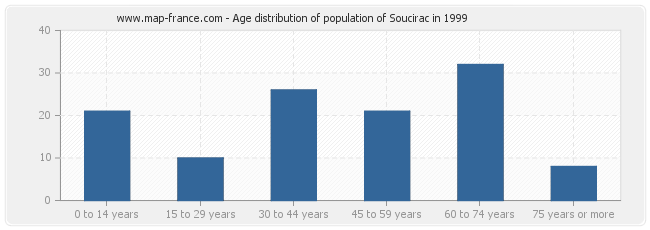 Age distribution of population of Soucirac in 1999