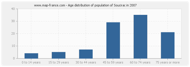 Age distribution of population of Soucirac in 2007