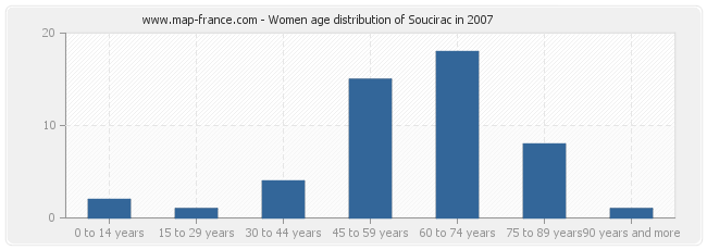 Women age distribution of Soucirac in 2007