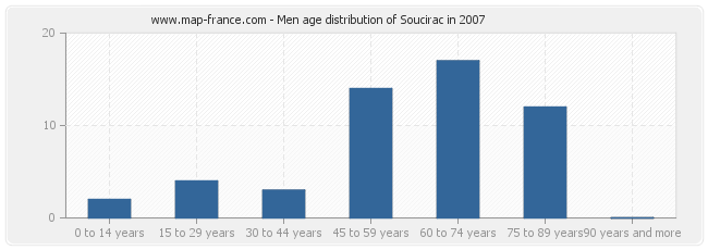 Men age distribution of Soucirac in 2007