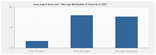 Men age distribution of Soucirac in 2007