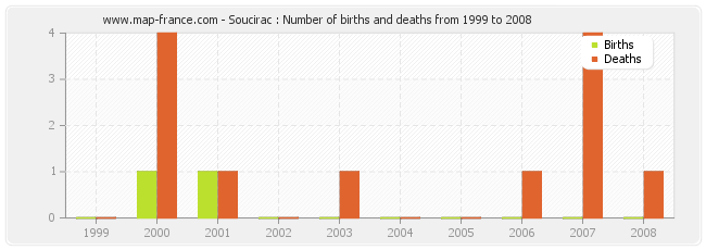 Soucirac : Number of births and deaths from 1999 to 2008