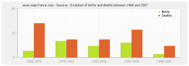 Soucirac : Evolution of births and deaths between 1968 and 2007