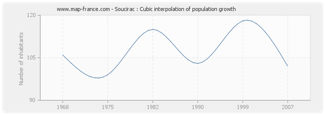 Soucirac : Cubic interpolation of population growth