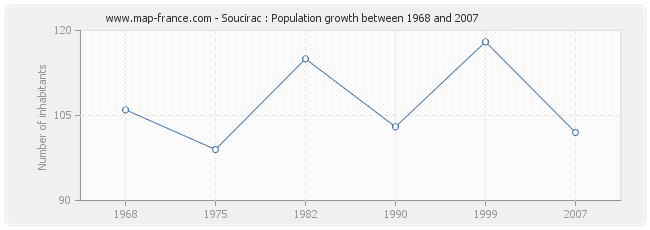 Population Soucirac