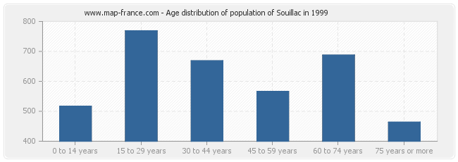 Age distribution of population of Souillac in 1999