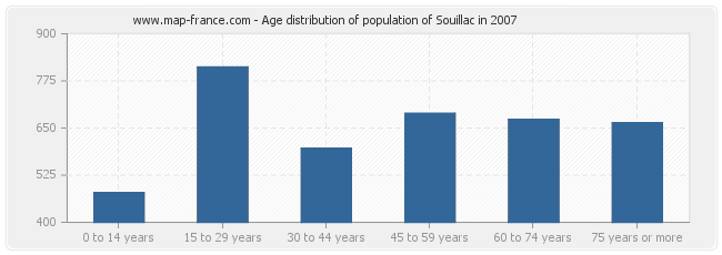 Age distribution of population of Souillac in 2007